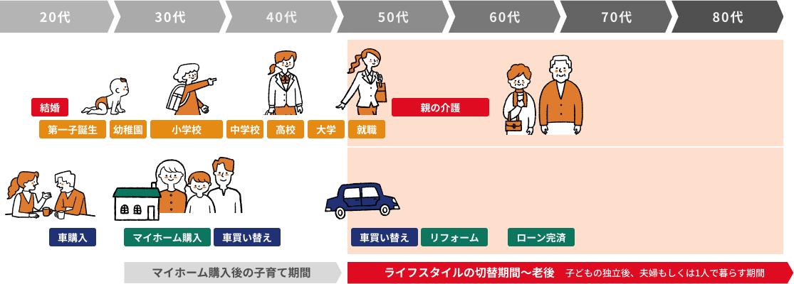 ライフイベントマップ
