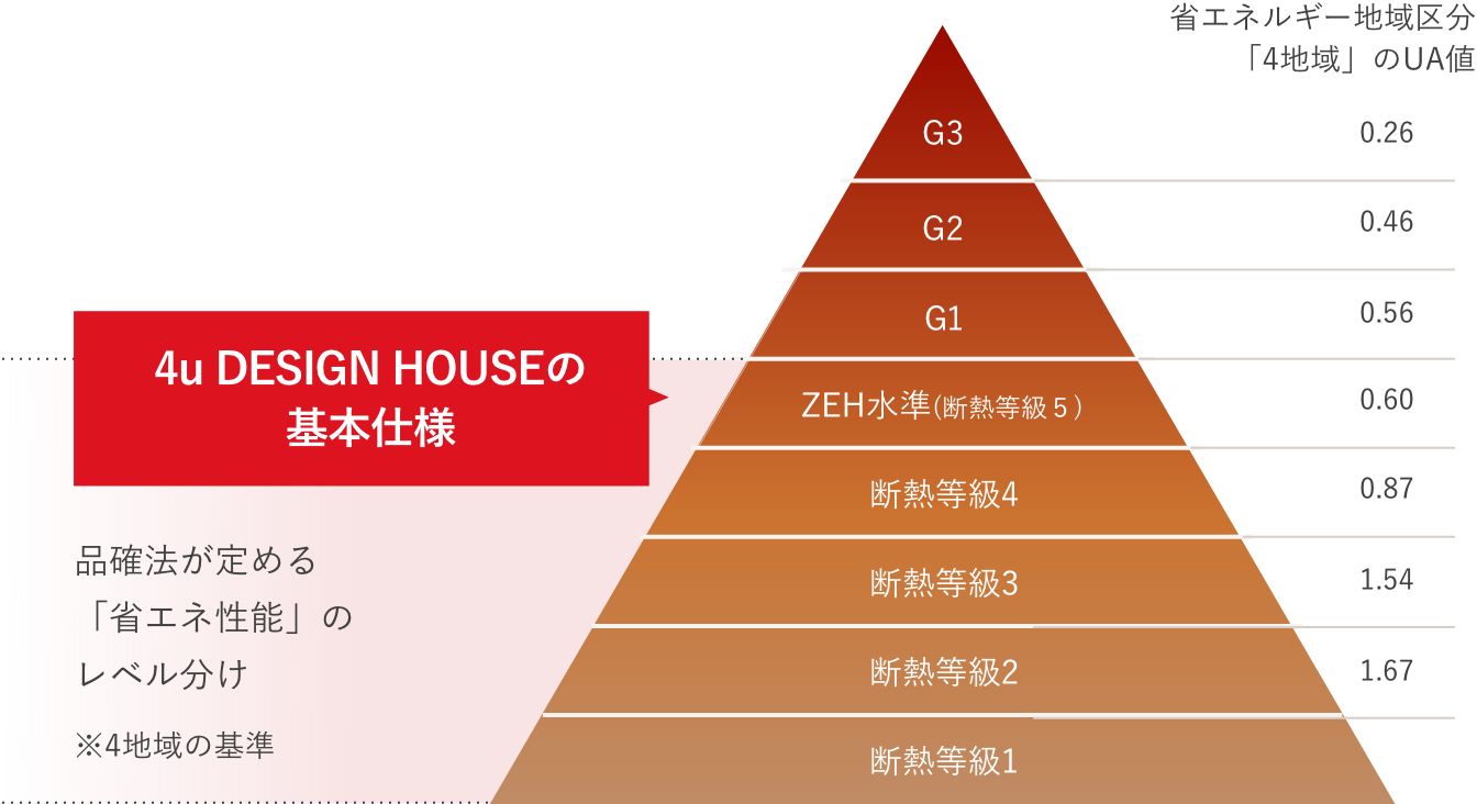 4u DESIGN HOUSEの基本仕様がZEH水準(断熱等級５)と示している品質法が定める「省エネ性能」のレベル分けの図
