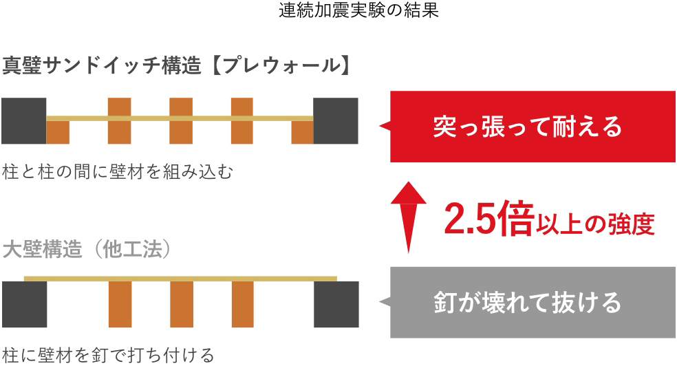 連続加震実験の結果、真璧サンドイッチ構造【プレウォール】が大壁構造（他工法）の2.5倍以上の強度があるとわかる図