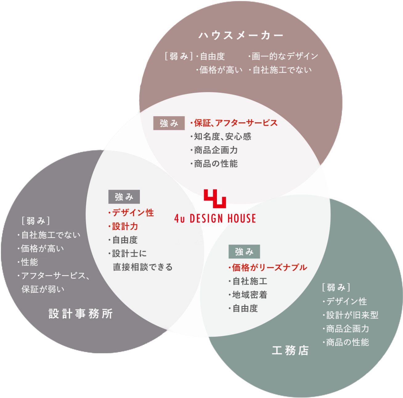 設計事務所の強みのデザイン性・設計力・自由度・設計士に直接相談できる。ハウスメーカーの強みの保証、アフターサービス・知名度、安心感・商品企画力・商品の性能。工務店の強みの・価格がリーズナブル・自社施工・地域密着・自由度