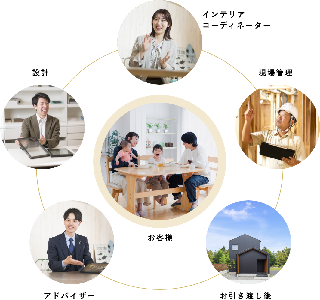 お客様をインテリアコーディネーター、現場管理、設計、アドバイザー、お引渡後のプロがワンチームでサーポートする図