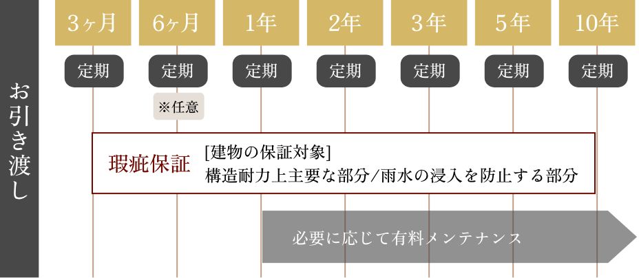お引き渡し後のアフターメンテナンススケジュールの図
