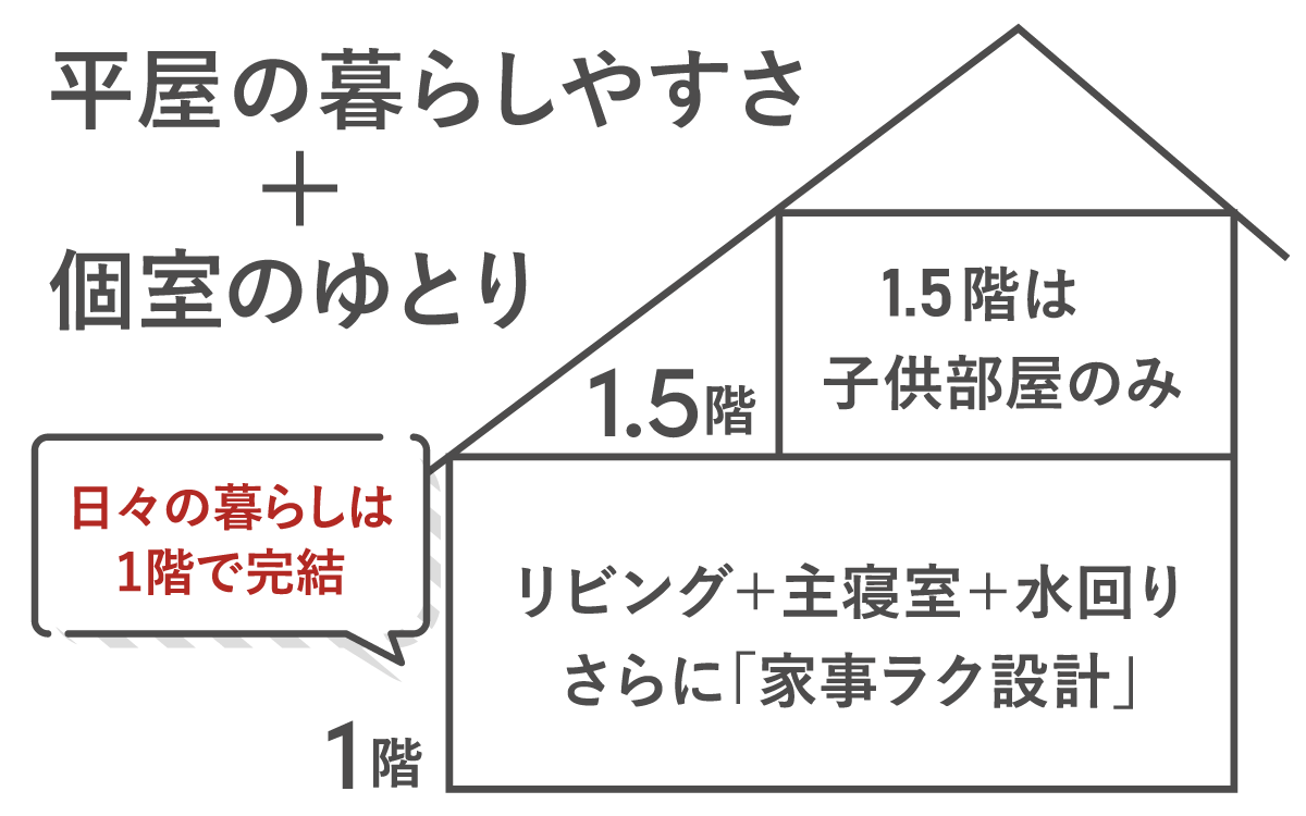 平屋に価値をプラスする1.5階建て