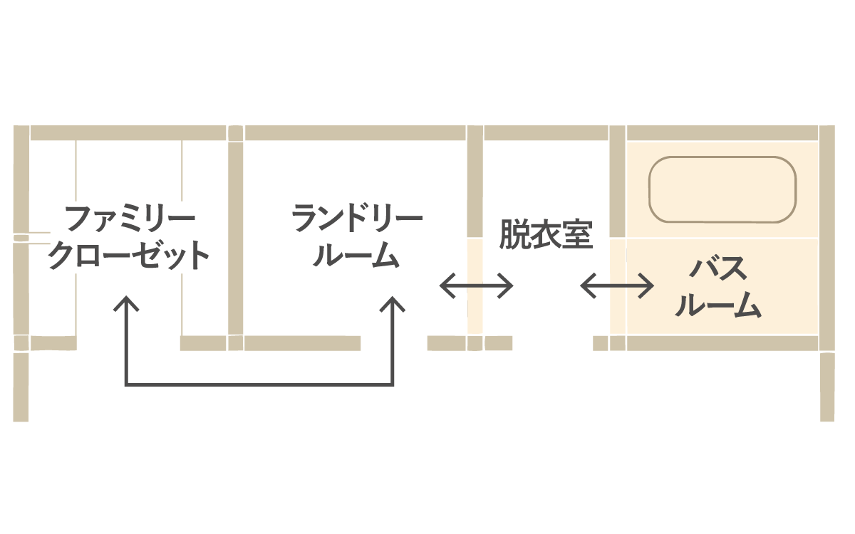 平屋のような効率的な家事動線